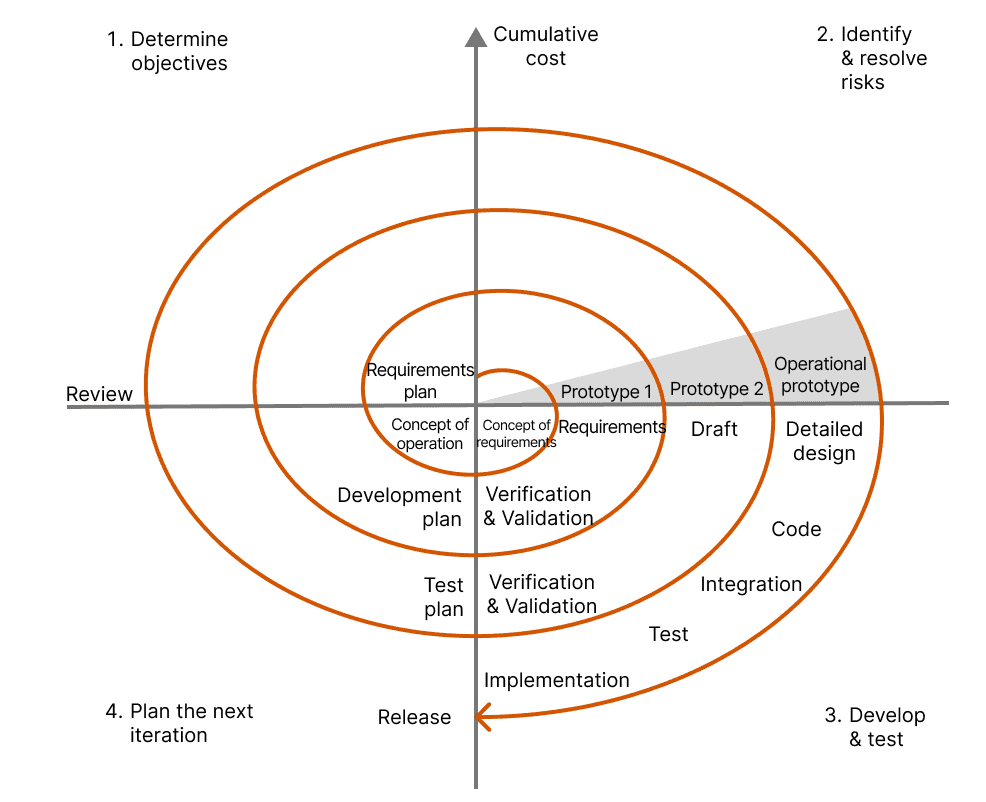 Basic development phases and flow in the spiral model Basic development phases and flow in the spiral model