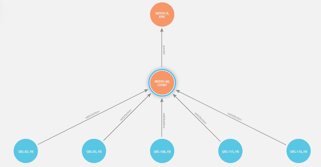 Requirements traceability graph in Neo4j displaying user needs and functional requirements Requirements traceability graph in Neo4j displaying user needs and functional requirements