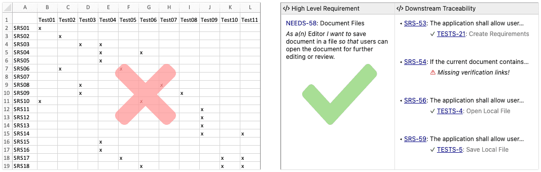 Requirements Traceability Matrix (RTM) displayed as an Excel spreadsheet vs. live traceability views in ReqView Requirements Traceability Matrix (RTM) displayed as an Excel spreadsheet vs. live traceability views in ReqView