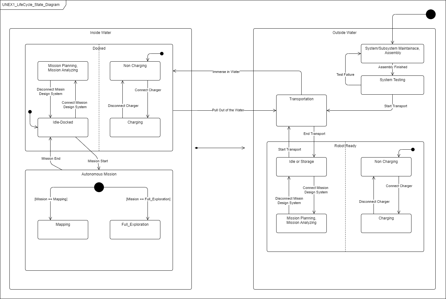 SysML state machine diagram describing life-cycle states of the UNEX system created in draw.io tool SysML state machine diagram describing life-cycle states of the UNEX system created in draw.io tool