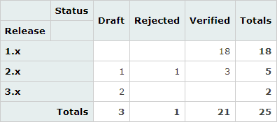 Pivot Table — Count of Requirements with Given State per Release Pivot Table — Count of Requirements with Given State per Release