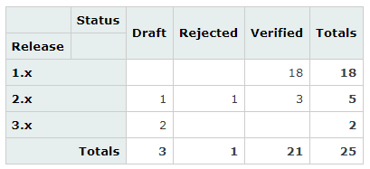 Pivot table — count of requirements with given state per release Pivot table — count of requirements with given state per release
