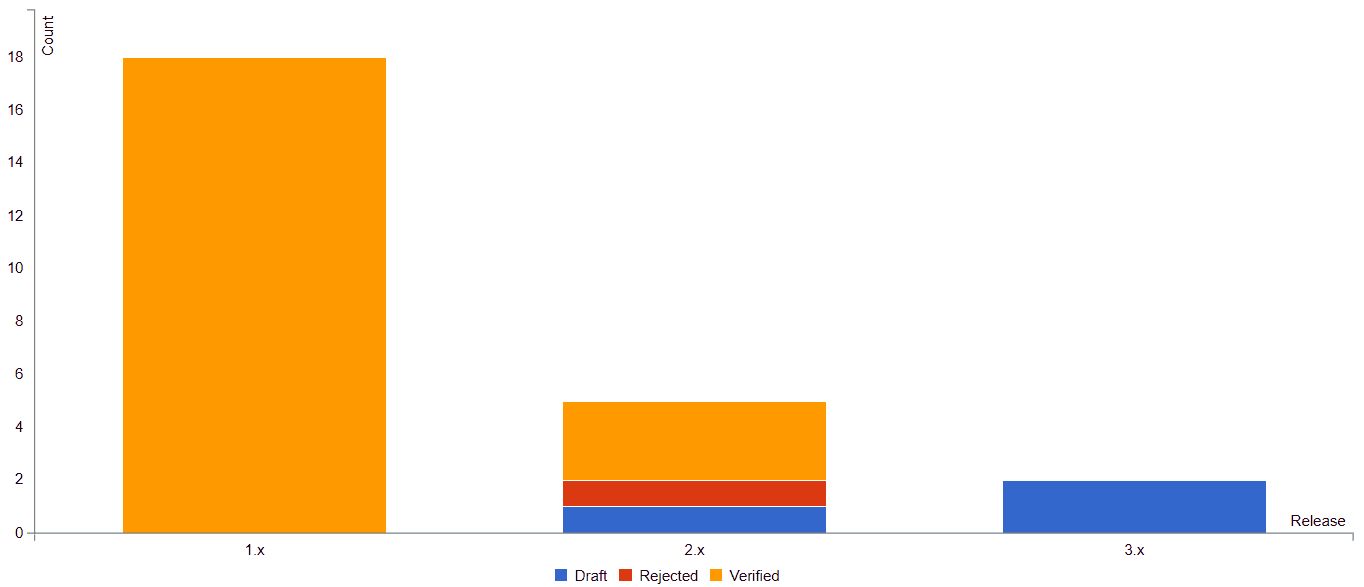 Pivot chart — count of requirements with given state per release Pivot chart — count of requirements with given state per release